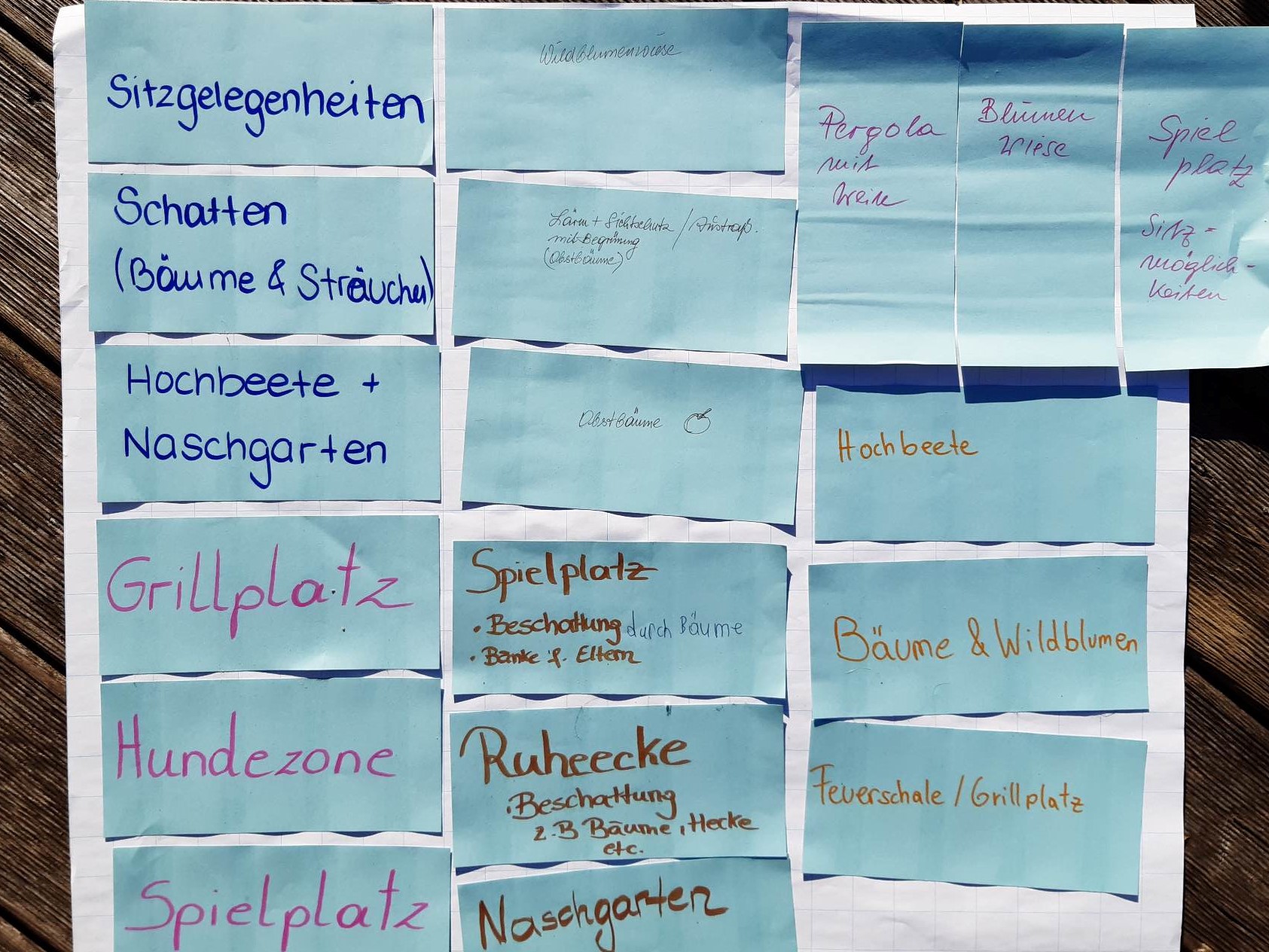Ergebnisse vom ersten Ideenfindungstreffen